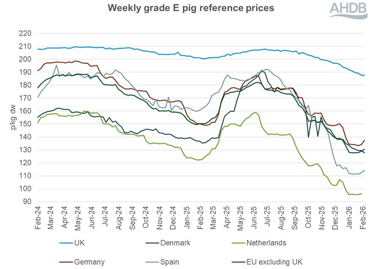 Line graph showing EU grade E pig prices from 18 February 2024 to 22 February 2026.